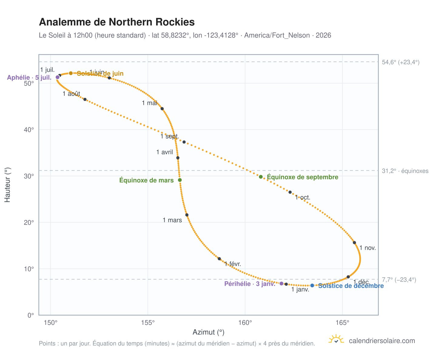 Carte de l'analemme de Northern Rockies : le Soleil à 12h00 (heure standard) au fil de l'année