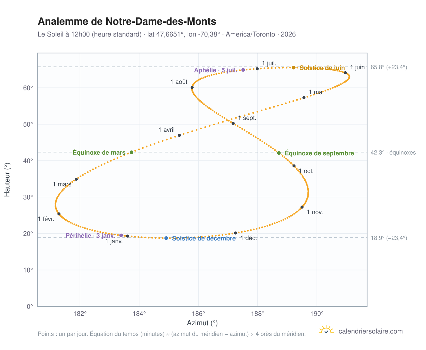 Carte de l'analemme de Notre-Dame-des-Monts : le Soleil à 12h00 (heure standard) au fil de l'année