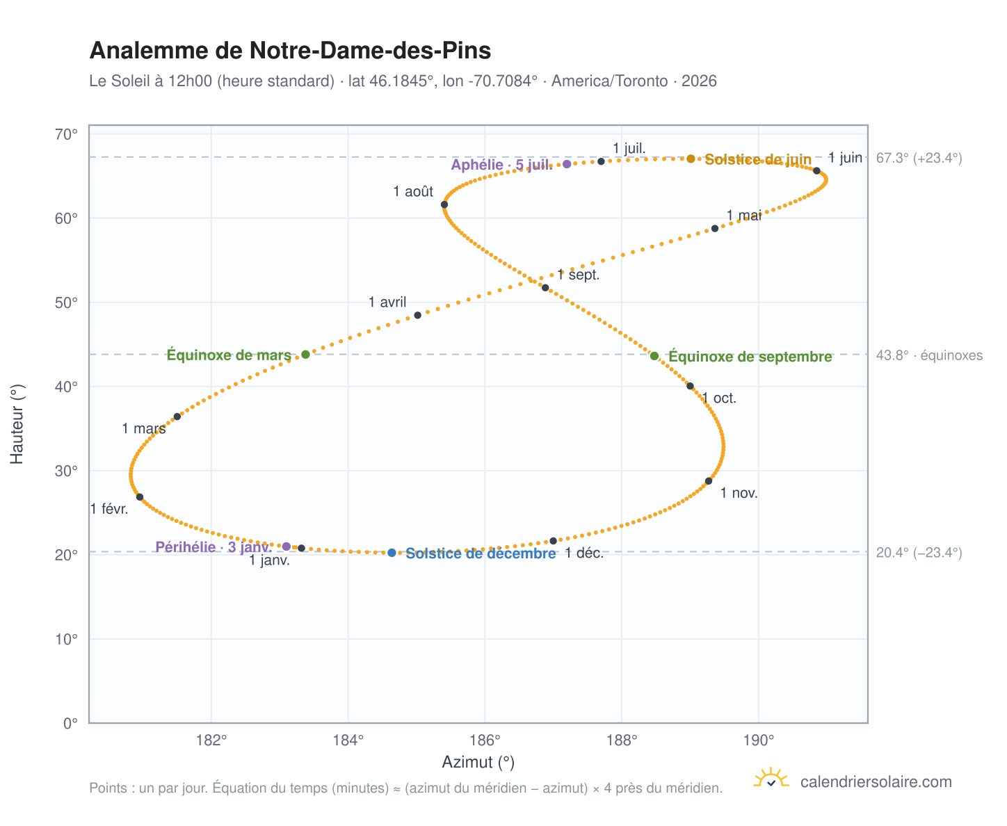Carte de l'analemme de Notre-Dame-des-Pins : le Soleil à 12h00 (heure standard) au fil de l'année