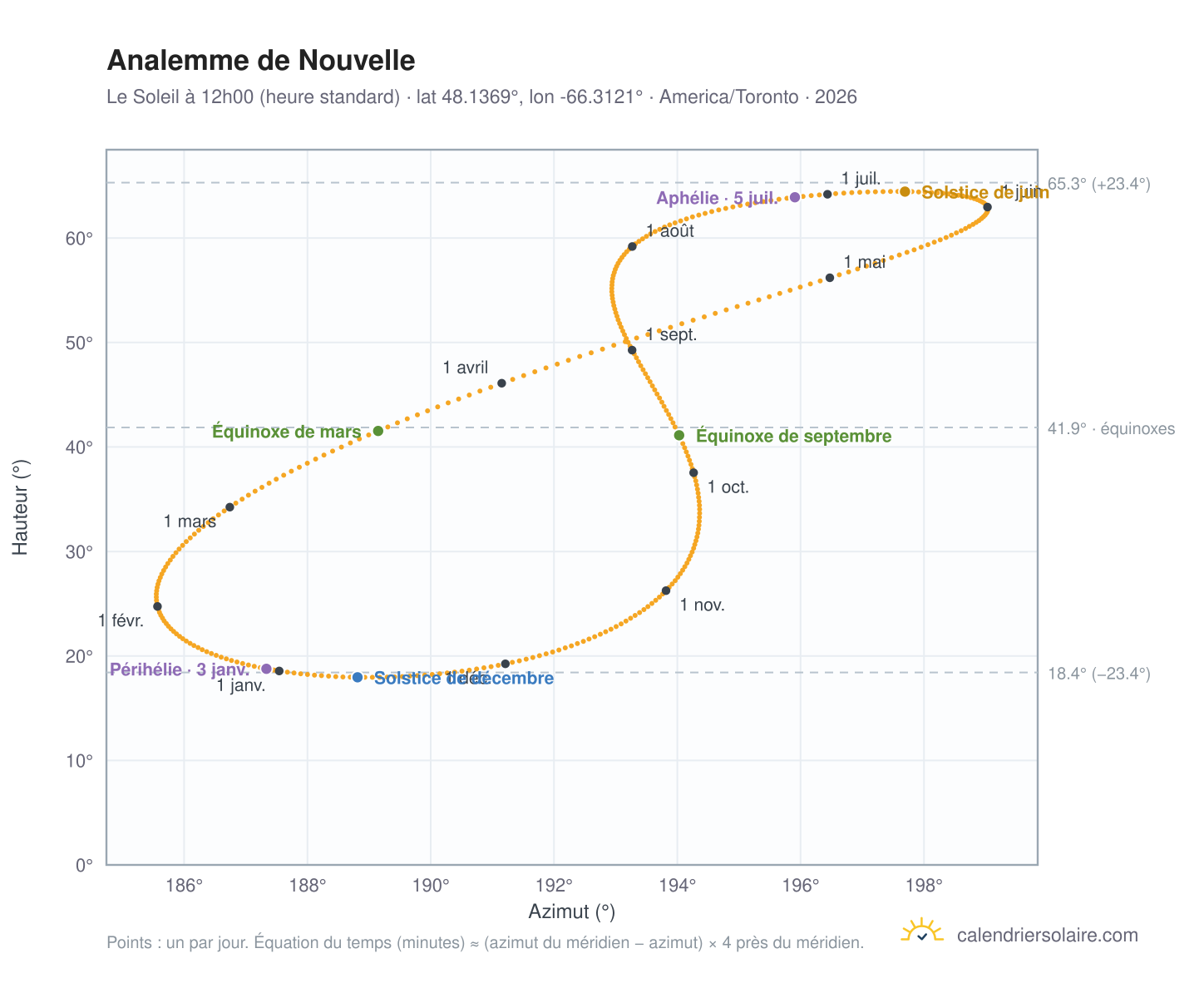 Carte de l'analemme de Nouvelle : le Soleil à 12h00 (heure standard) au fil de l'année