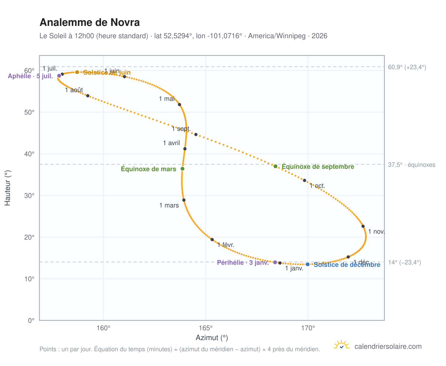 Carte de l'analemme de Novra : le Soleil à 12h00 (heure standard) au fil de l'année