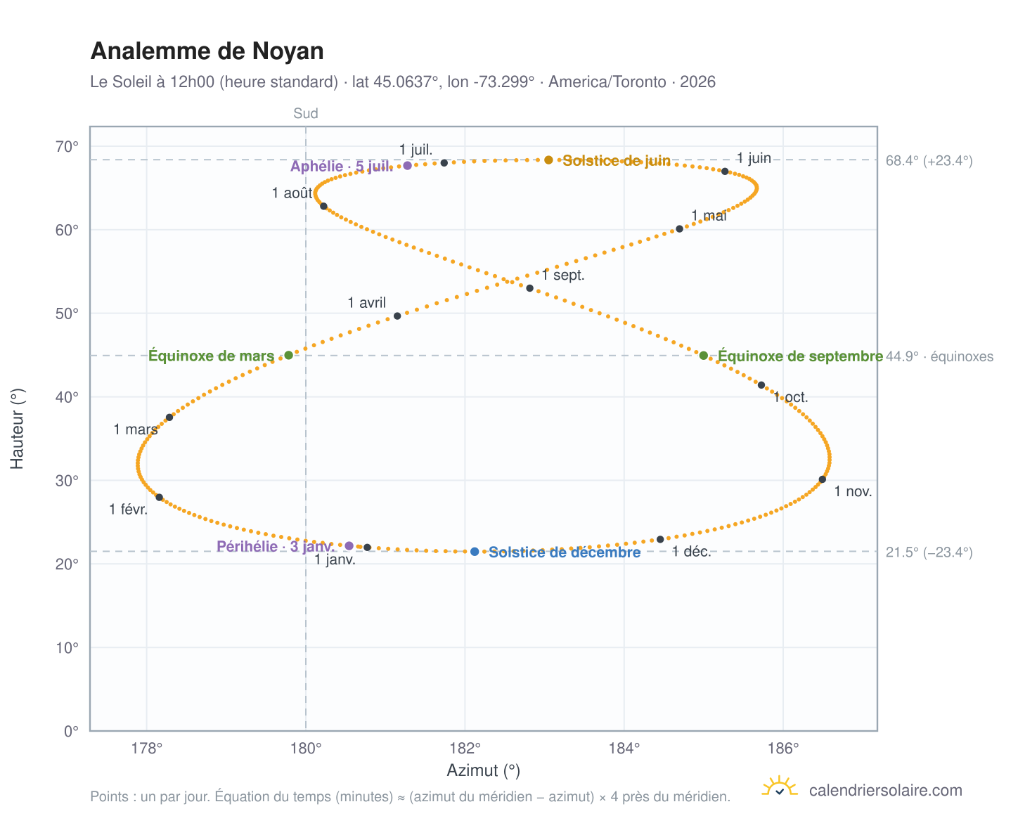 Carte de l'analemme de Noyan : le Soleil à 12h00 (heure standard) au fil de l'année