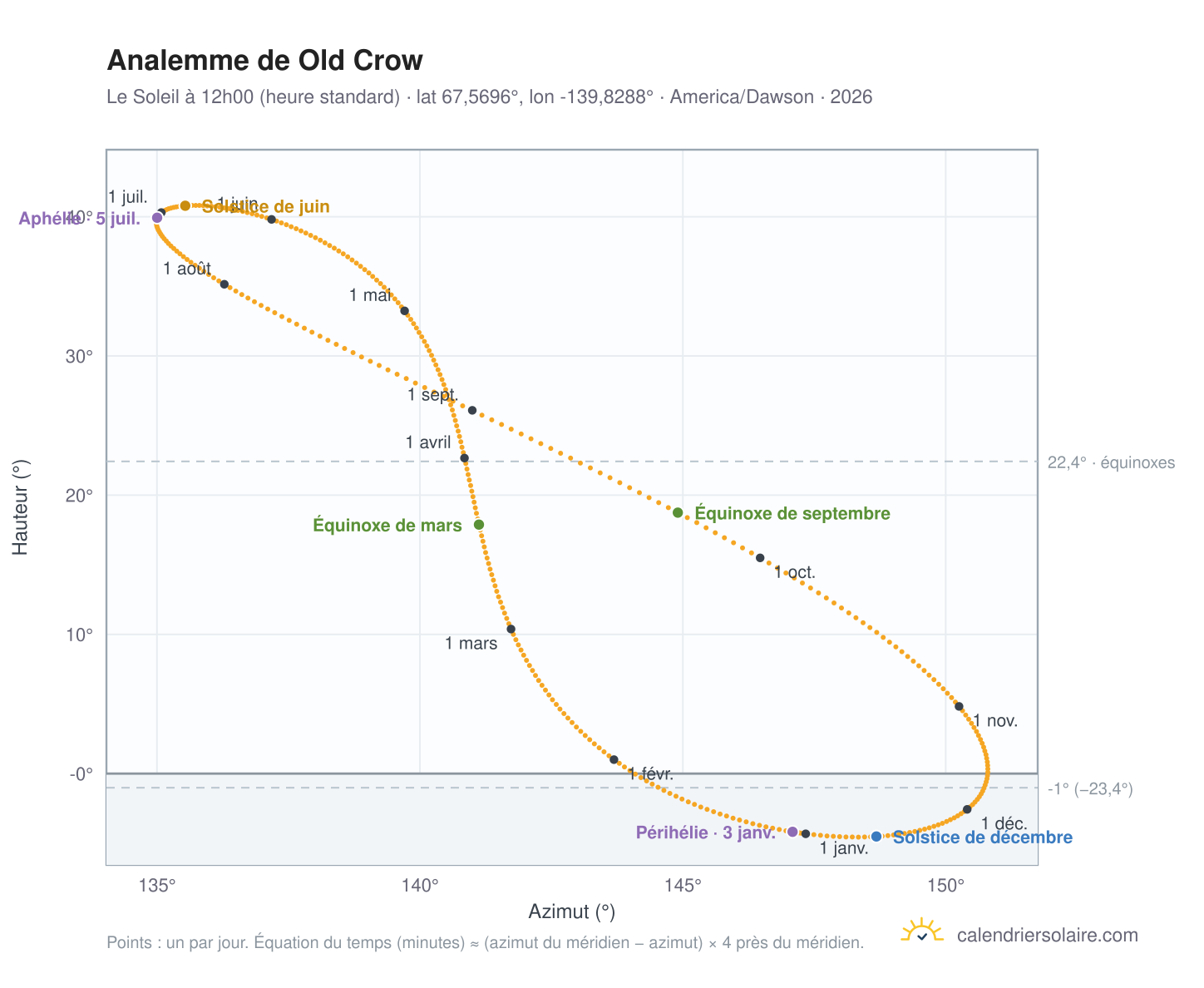 Carte de l'analemme de Old Crow : le Soleil à 12h00 (heure standard) au fil de l'année