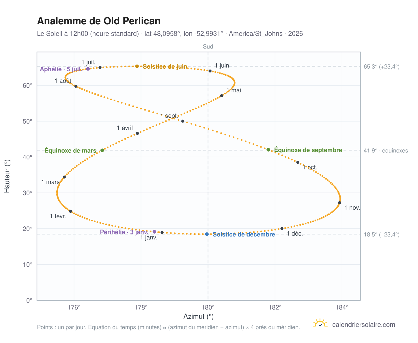 Carte de l'analemme de Old Perlican : le Soleil à 12h00 (heure standard) au fil de l'année