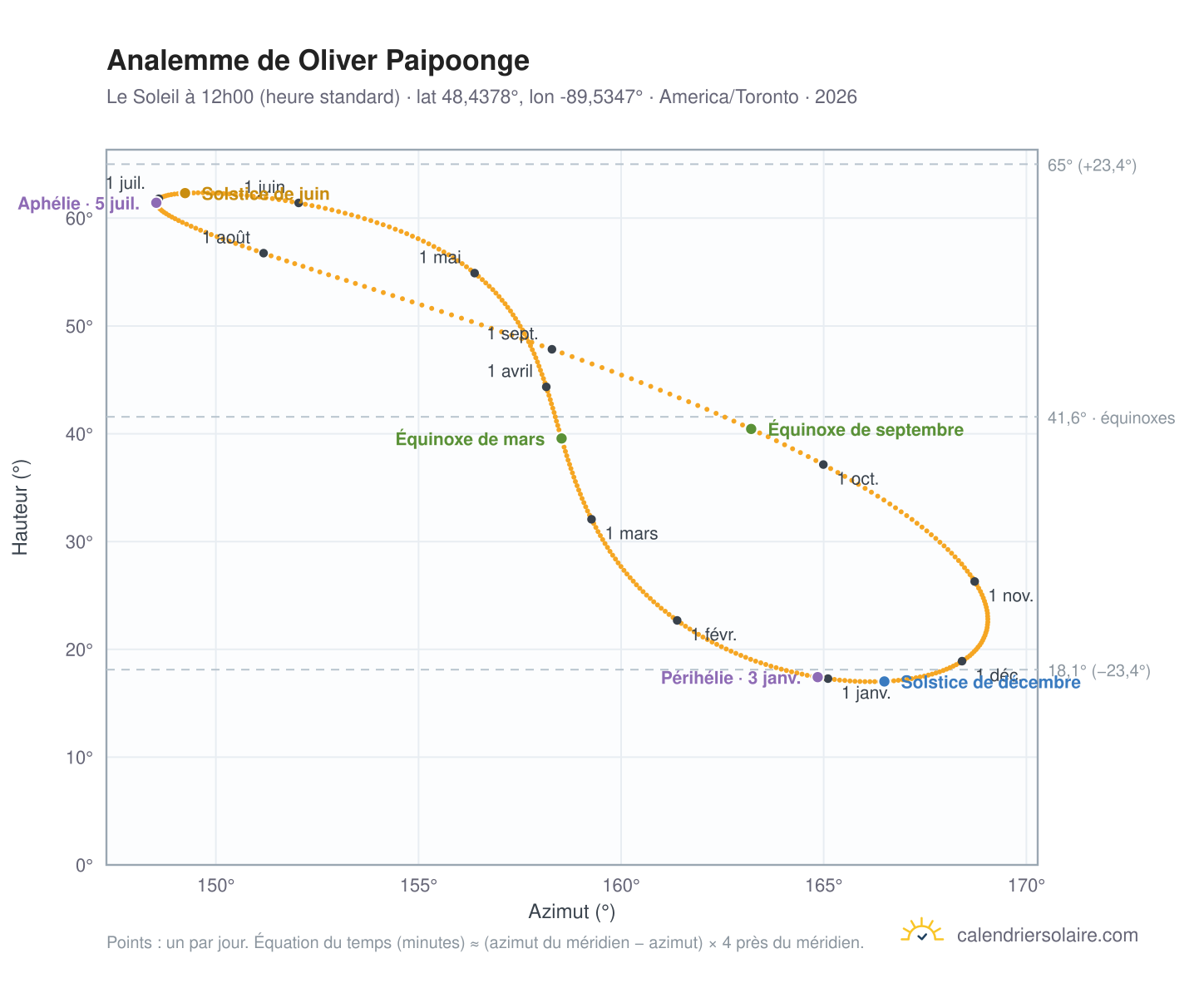 Carte de l'analemme de Oliver Paipoonge : le Soleil à 12h00 (heure standard) au fil de l'année