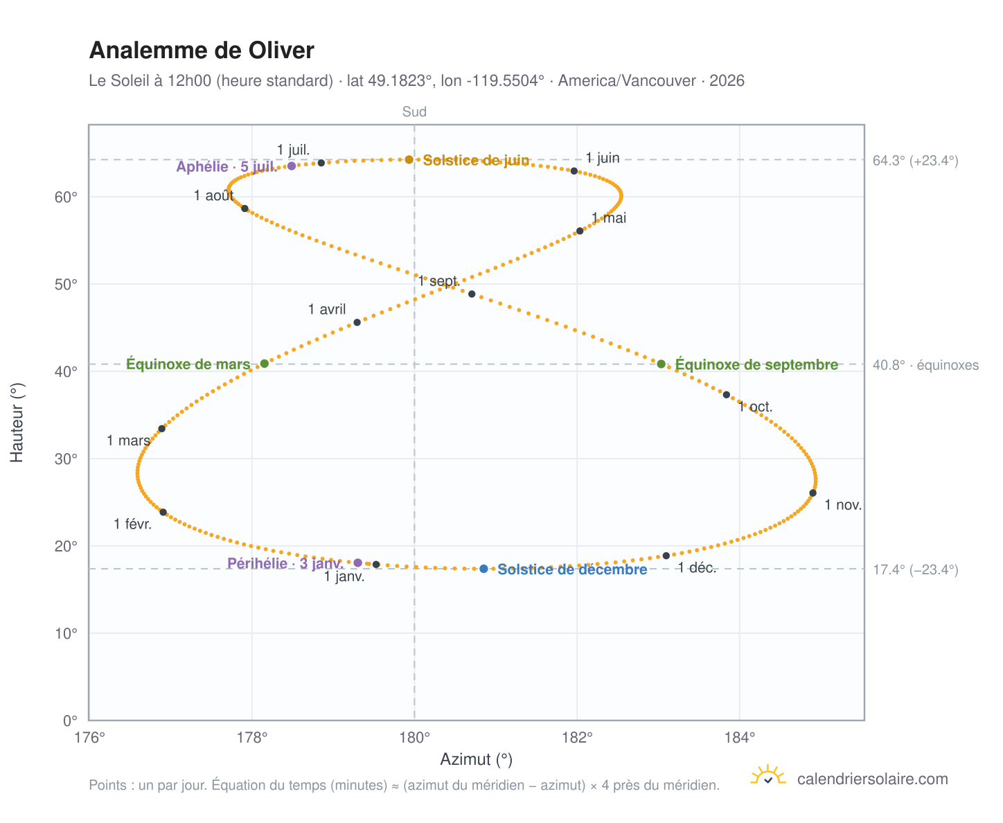Carte de l'analemme de Oliver : le Soleil à 12h00 (heure standard) au fil de l'année