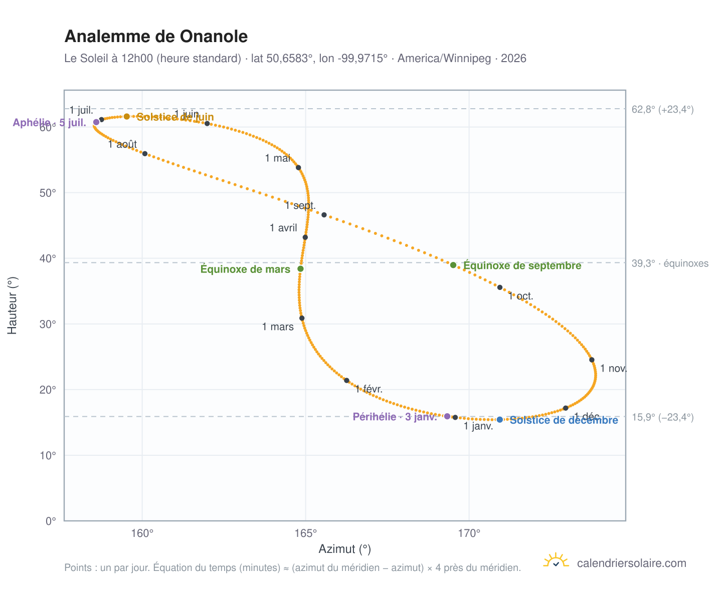 Carte de l'analemme de Onanole : le Soleil à 12h00 (heure standard) au fil de l'année