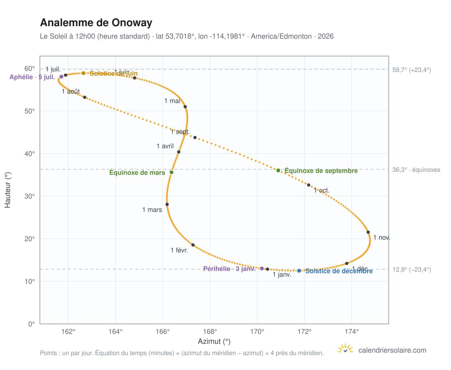 Carte de l'analemme de Onoway : le Soleil à 12h00 (heure standard) au fil de l'année