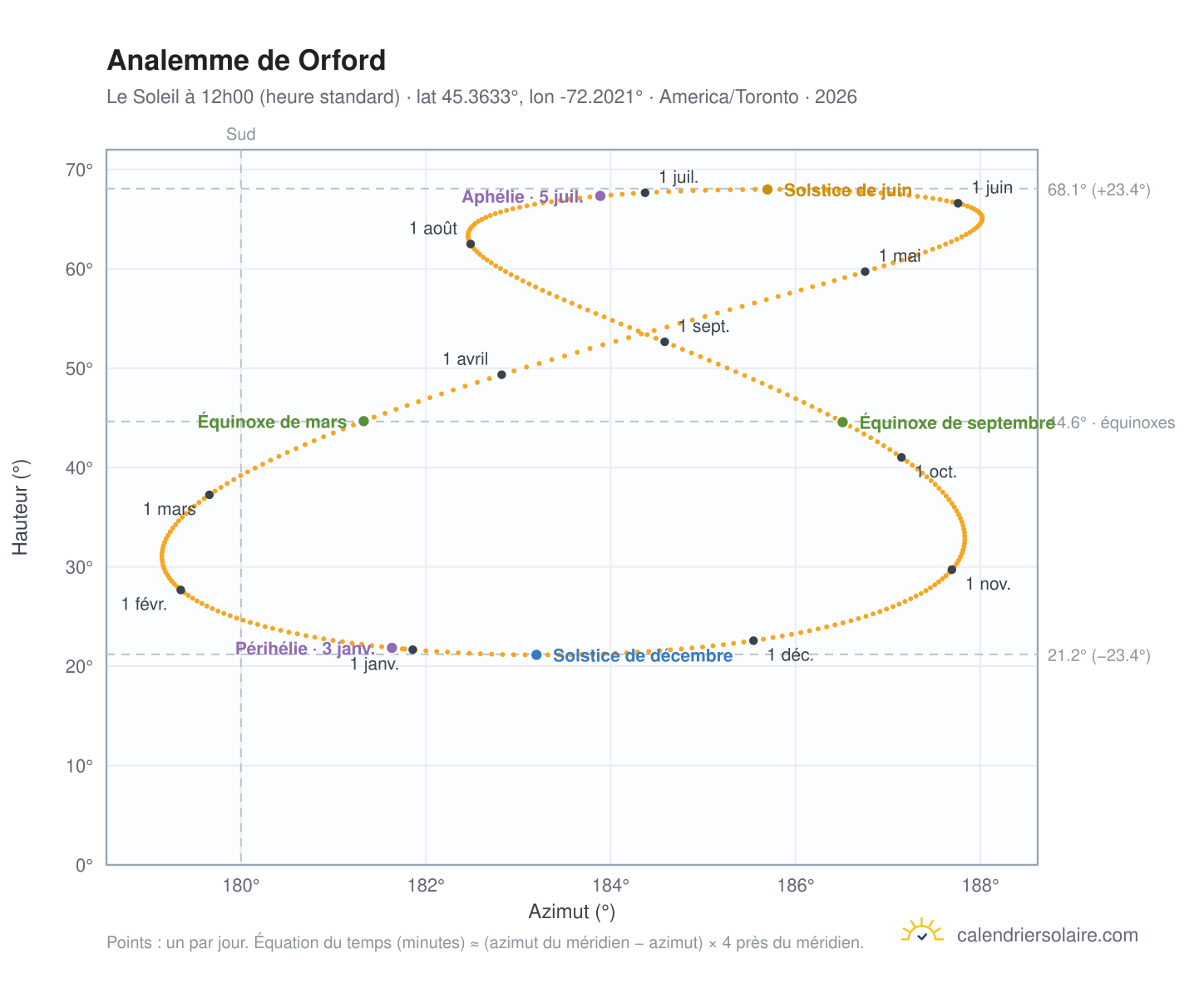 Carte de l'analemme de Orford : le Soleil à 12h00 (heure standard) au fil de l'année