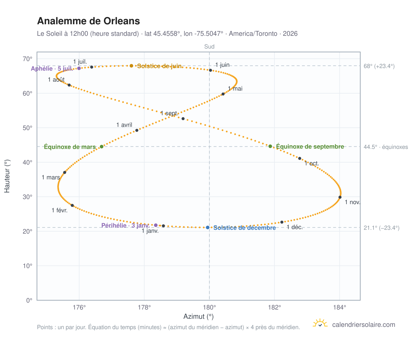Carte de l'analemme de Orleans : le Soleil à 12h00 (heure standard) au fil de l'année