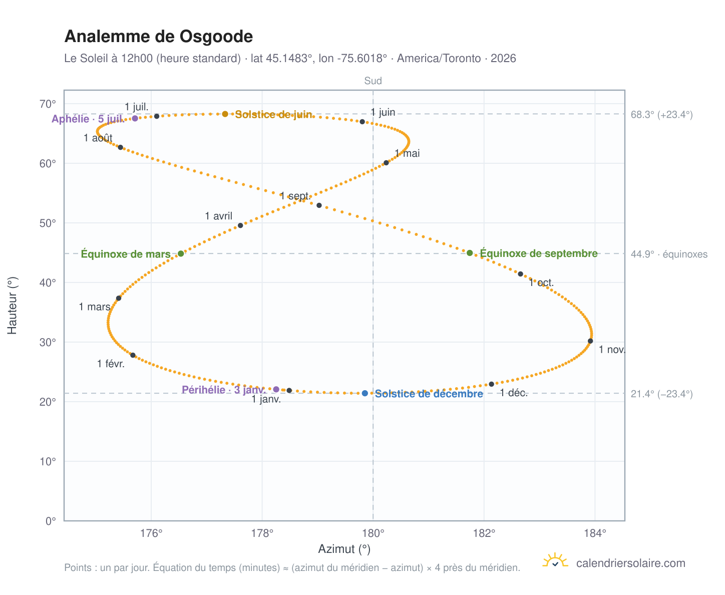 Carte de l'analemme de Osgoode : le Soleil à 12h00 (heure standard) au fil de l'année