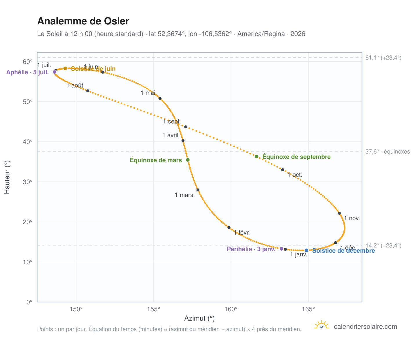 Carte de l’analemme de Osler : le Soleil à 12 h 00 (heure standard) au fil de l’année