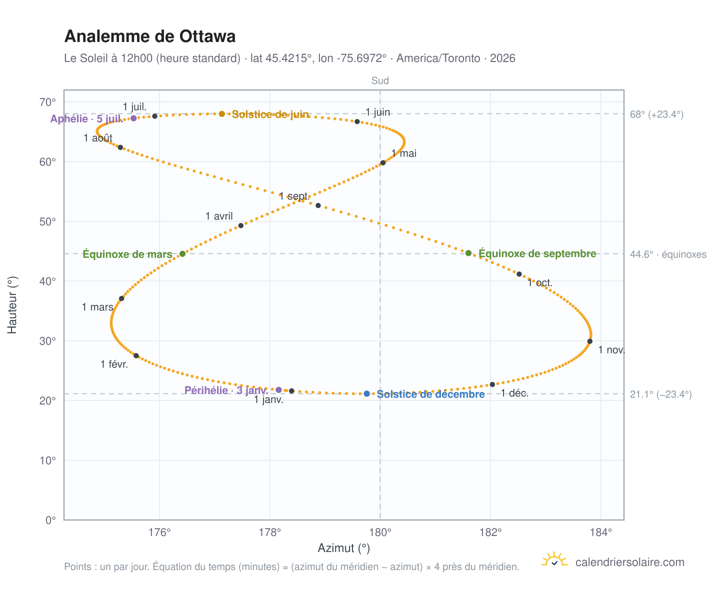 Carte de l'analemme de Ottawa : le Soleil à 12h00 (heure standard) au fil de l'année