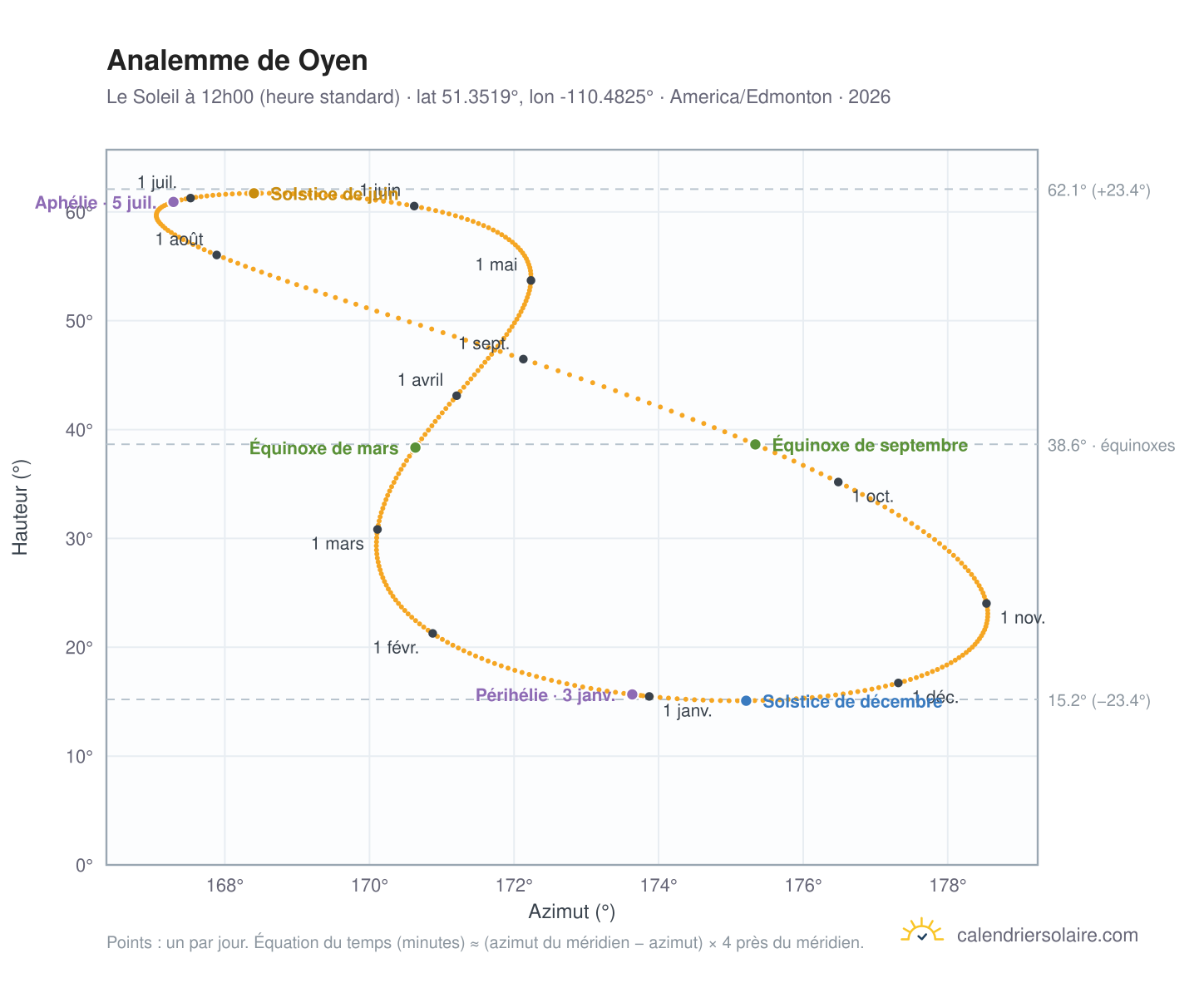 Carte de l'analemme de Oyen : le Soleil à 12h00 (heure standard) au fil de l'année