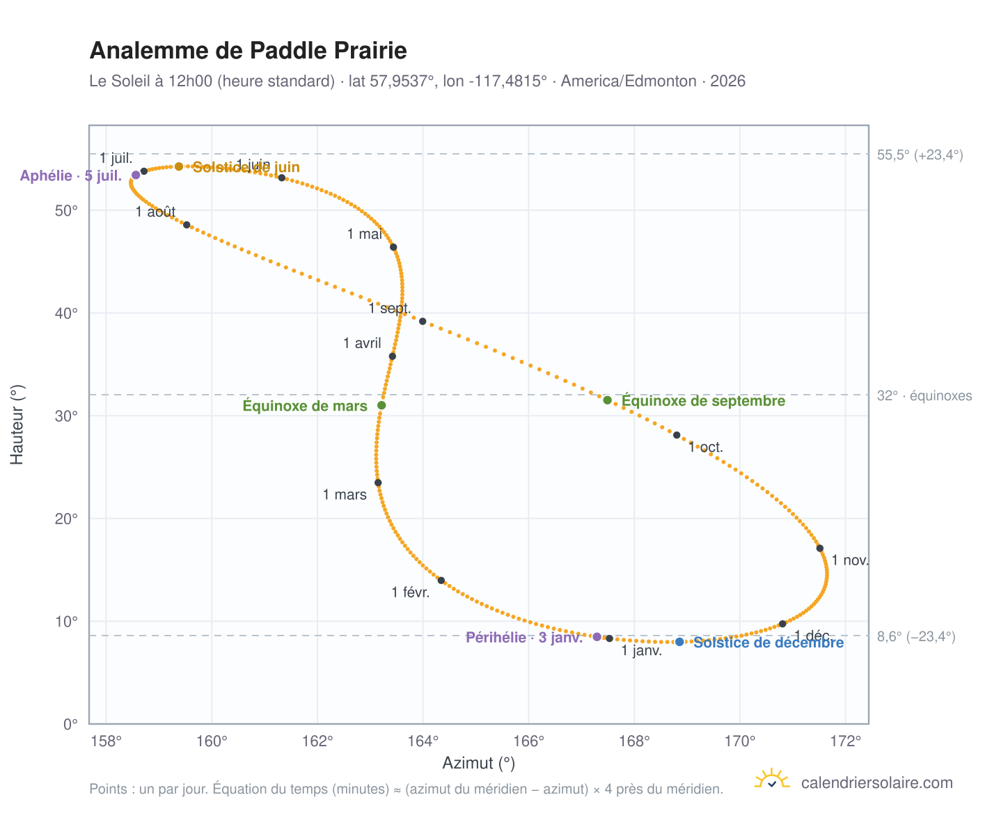 Carte de l'analemme de Paddle Prairie : le Soleil à 12h00 (heure standard) au fil de l'année