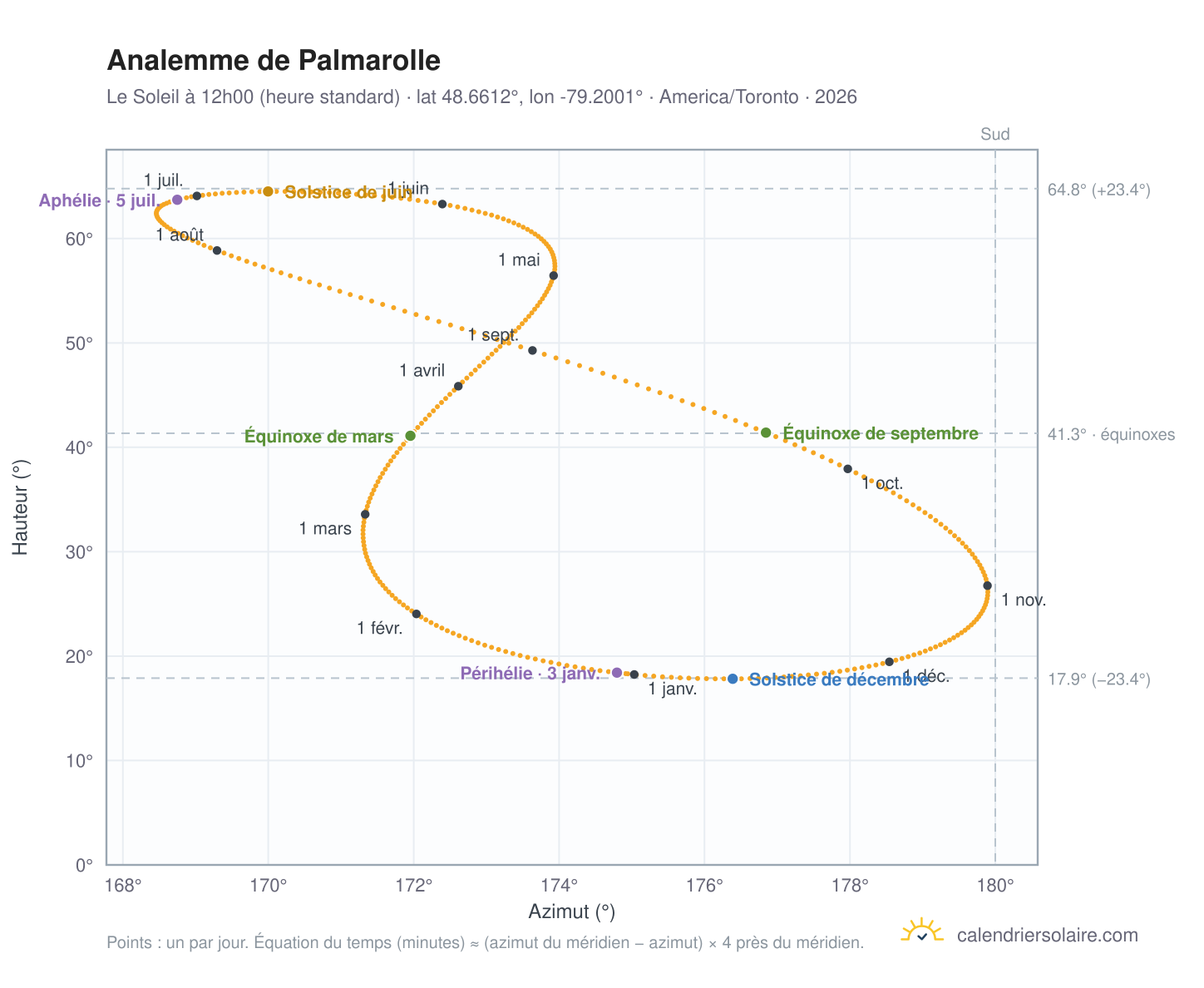 Carte de l'analemme de Palmarolle : le Soleil à 12h00 (heure standard) au fil de l'année