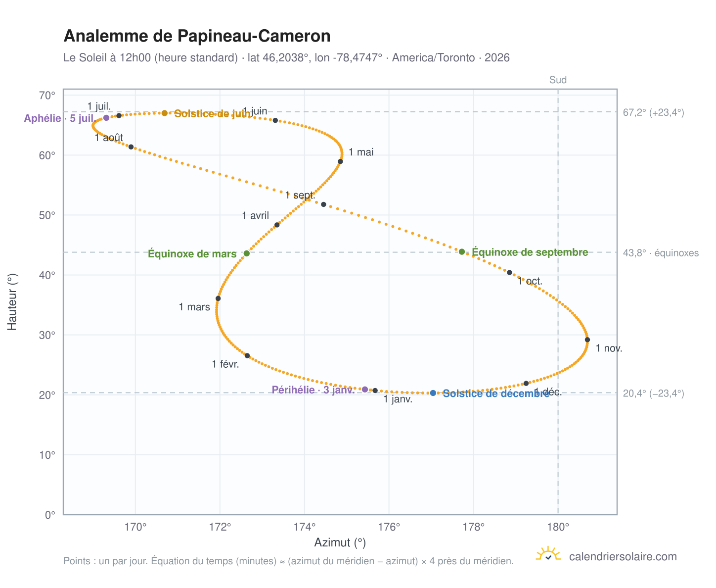Carte de l'analemme de Papineau-Cameron : le Soleil à 12h00 (heure standard) au fil de l'année
