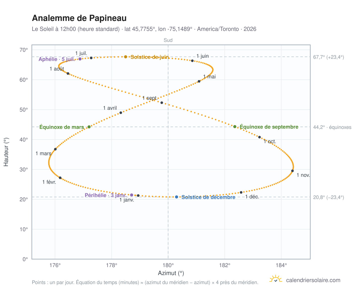 Carte de l'analemme de Papineau : le Soleil à 12h00 (heure standard) au fil de l'année