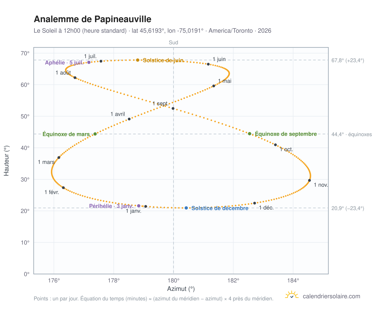 Carte de l'analemme de Papineauville : le Soleil à 12h00 (heure standard) au fil de l'année