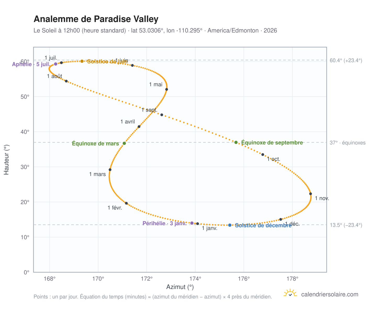 Carte de l'analemme de Paradise Valley : le Soleil à 12h00 (heure standard) au fil de l'année