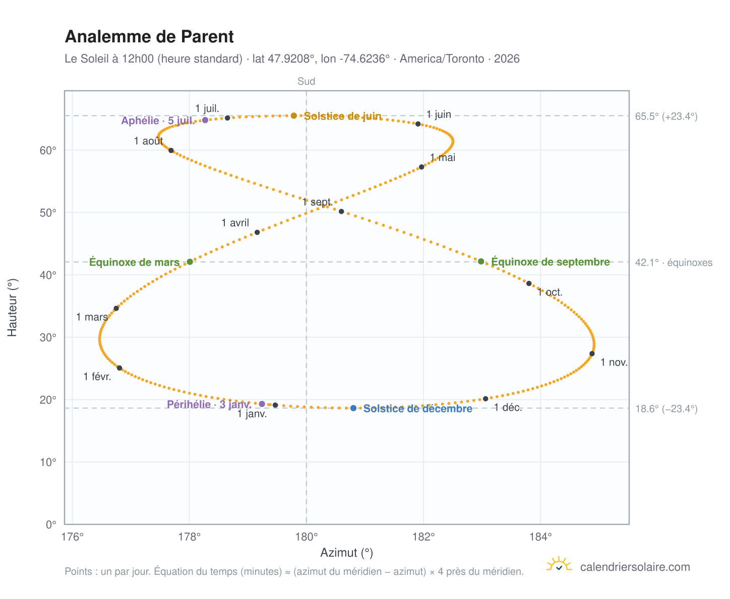 Carte de l'analemme de Parent : le Soleil à 12h00 (heure standard) au fil de l'année