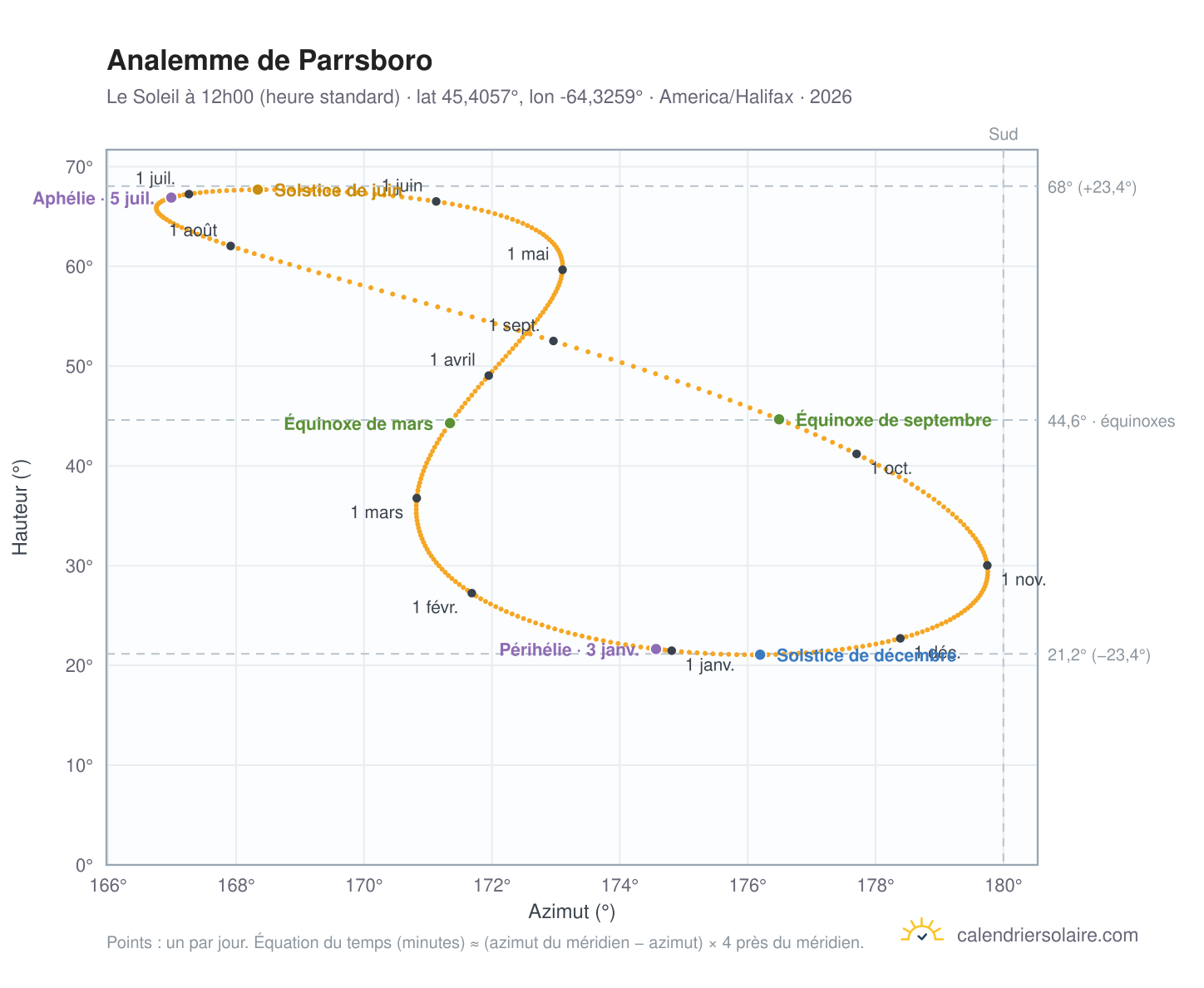 Carte de l'analemme de Parrsboro : le Soleil à 12h00 (heure standard) au fil de l'année