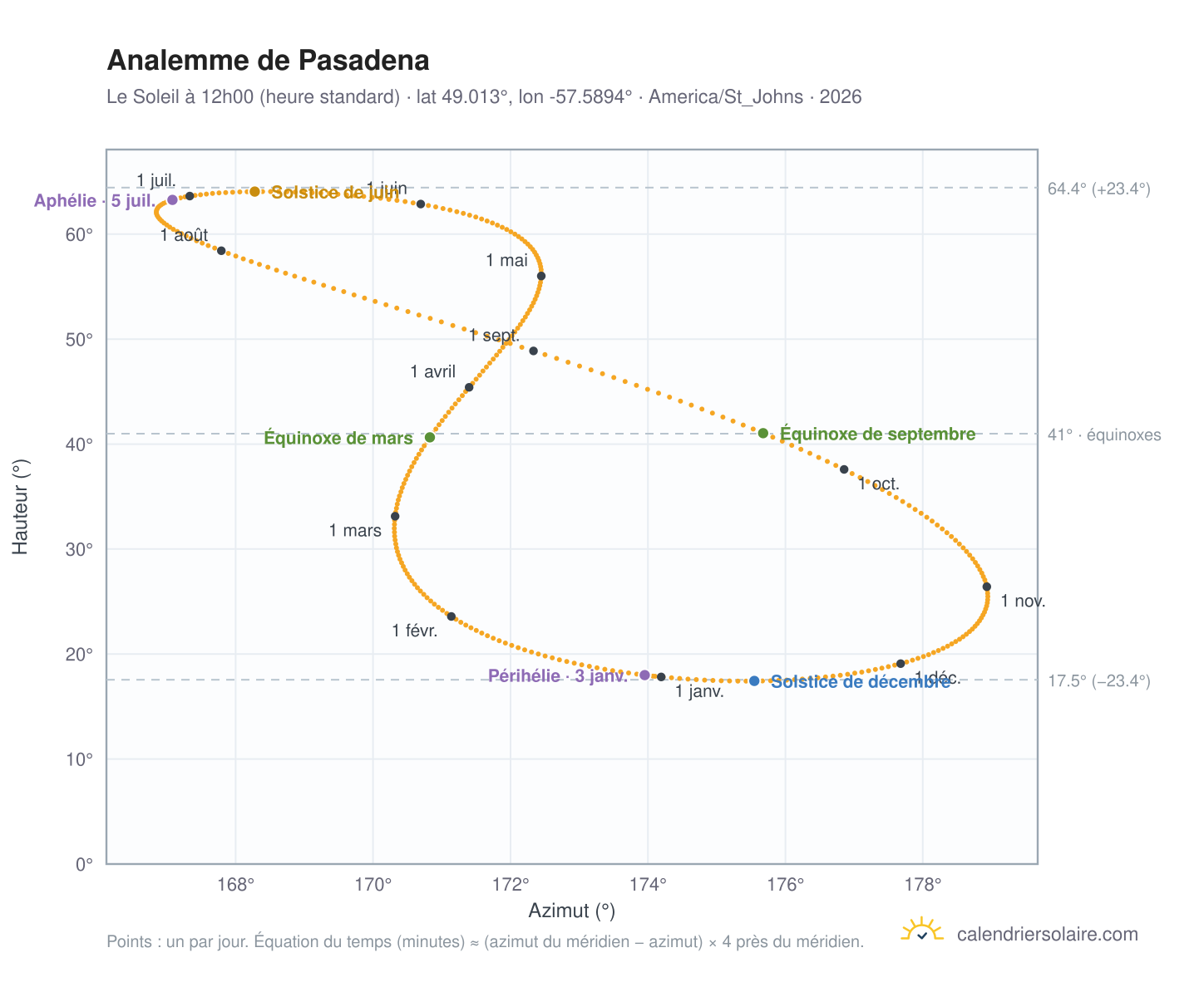 Carte de l'analemme de Pasadena : le Soleil à 12h00 (heure standard) au fil de l'année