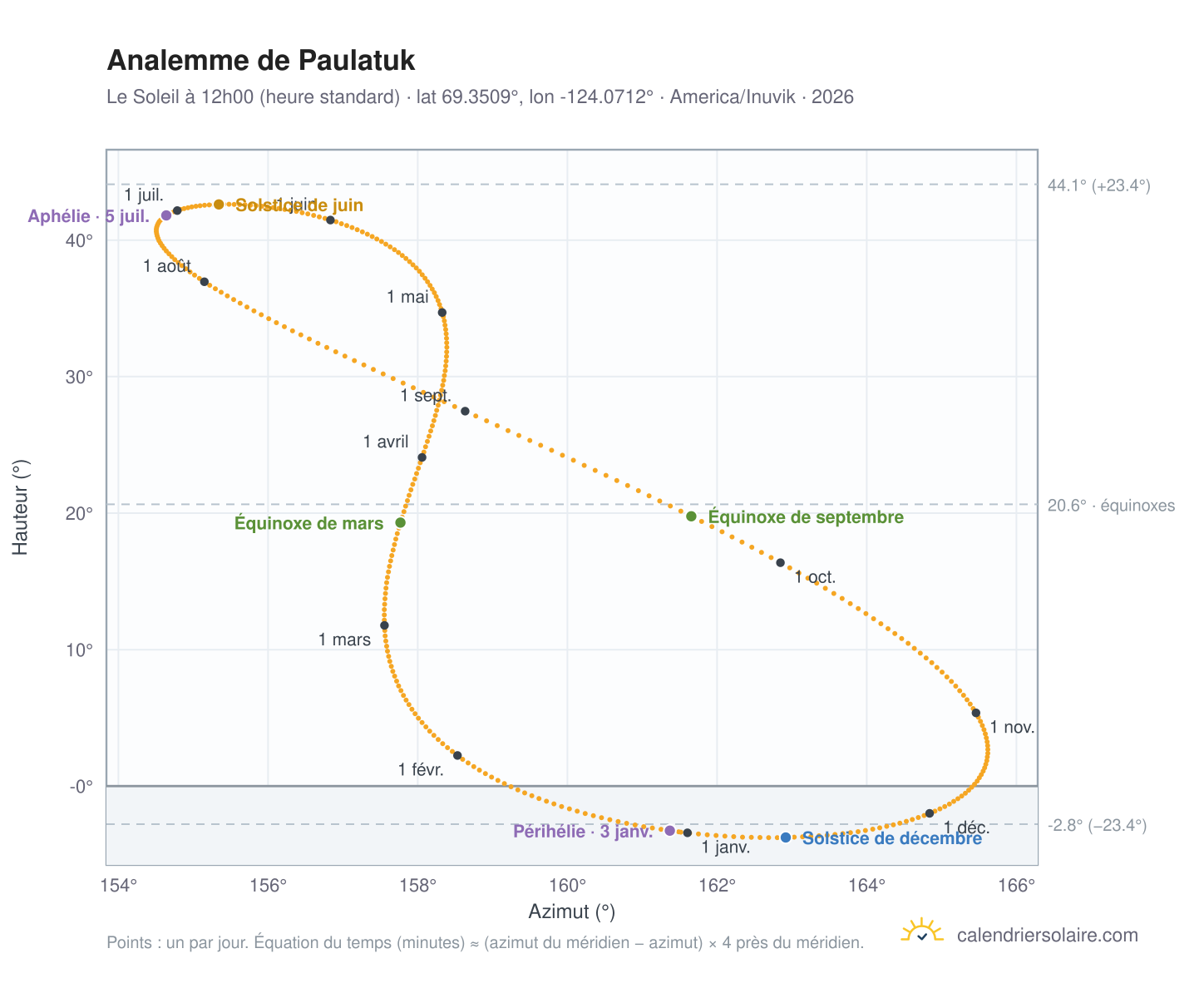 Carte de l'analemme de Paulatuk : le Soleil à 12h00 (heure standard) au fil de l'année