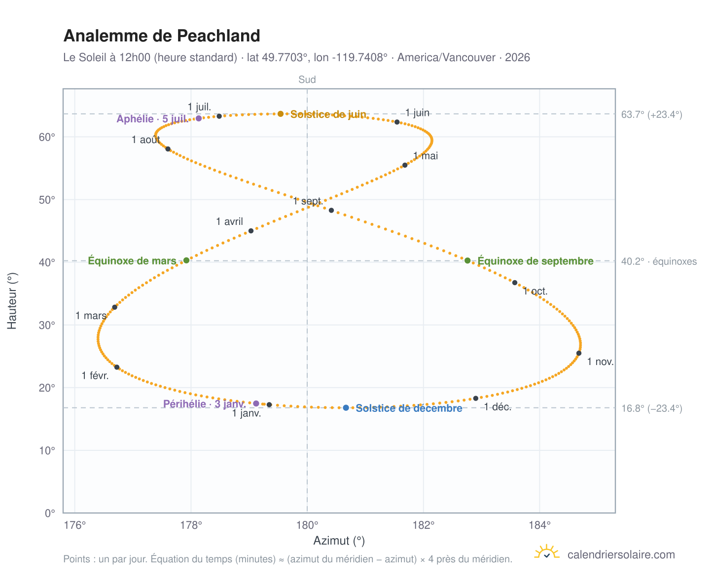 Carte de l'analemme de Peachland : le Soleil à 12h00 (heure standard) au fil de l'année