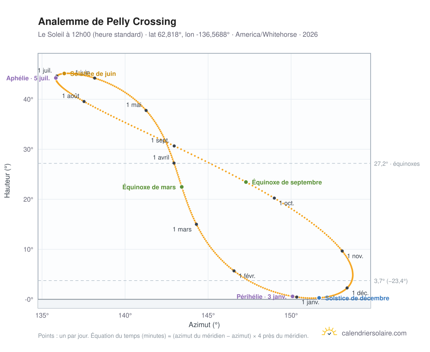 Carte de l'analemme de Pelly Crossing : le Soleil à 12h00 (heure standard) au fil de l'année