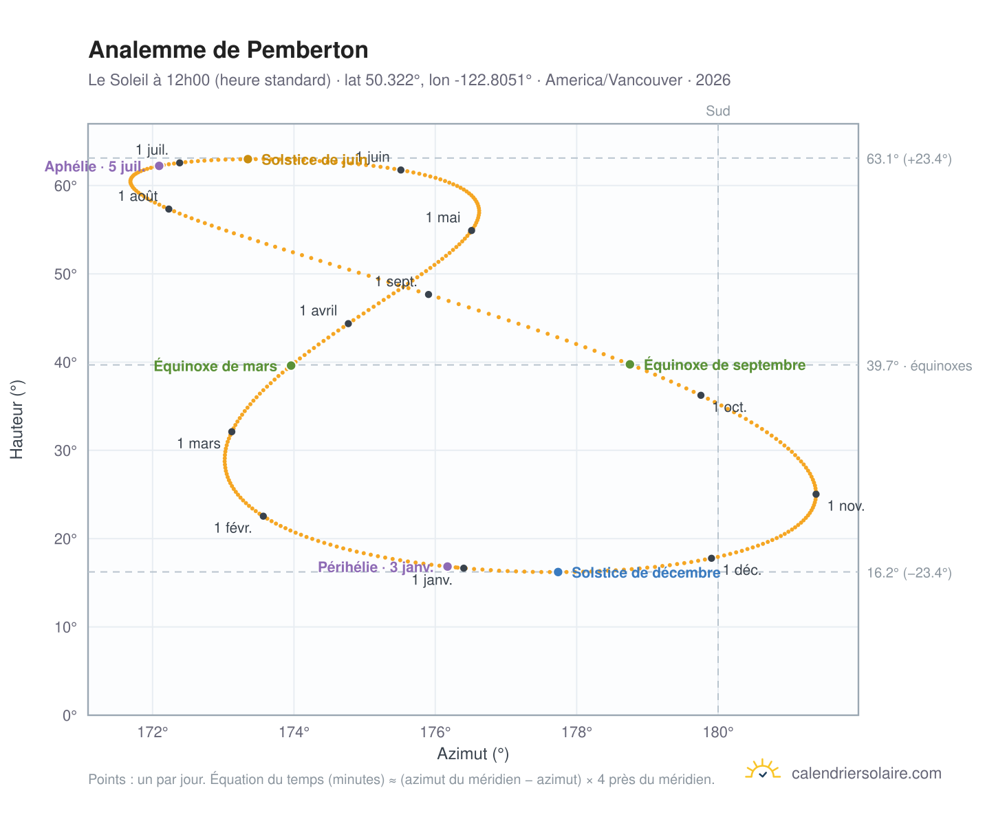 Carte de l'analemme de Pemberton : le Soleil à 12h00 (heure standard) au fil de l'année
