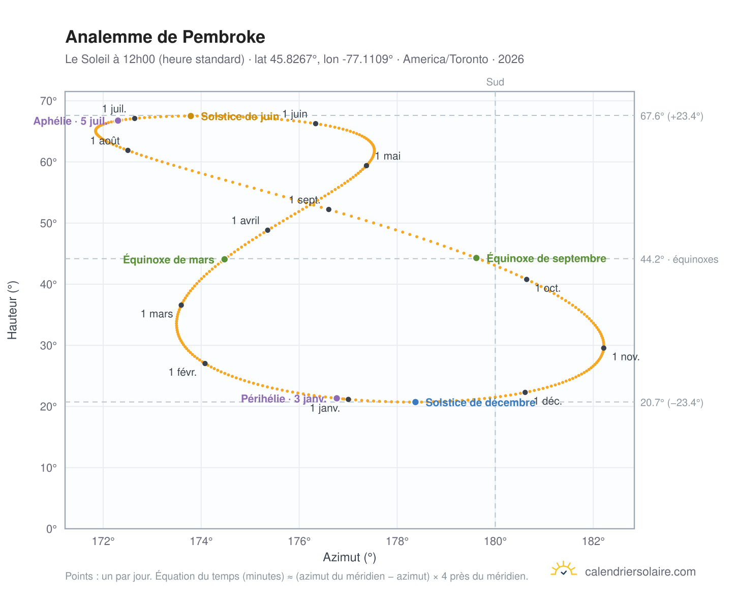Carte de l'analemme de Pembroke : le Soleil à 12h00 (heure standard) au fil de l'année