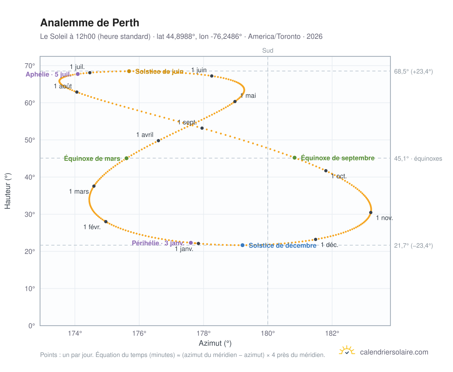 Carte de l'analemme de Perth : le Soleil à 12h00 (heure standard) au fil de l'année
