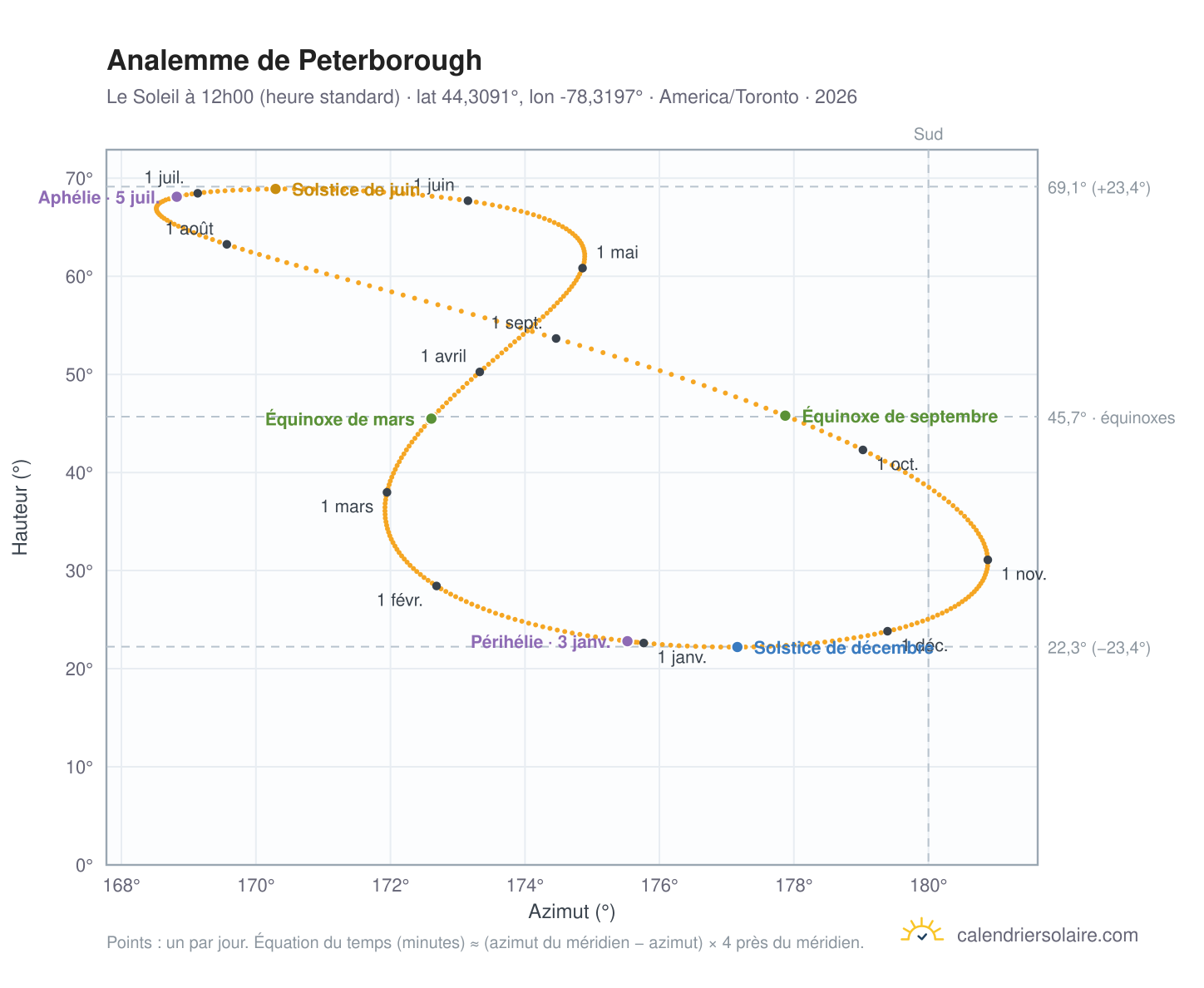 Carte de l'analemme de Peterborough : le Soleil à 12h00 (heure standard) au fil de l'année