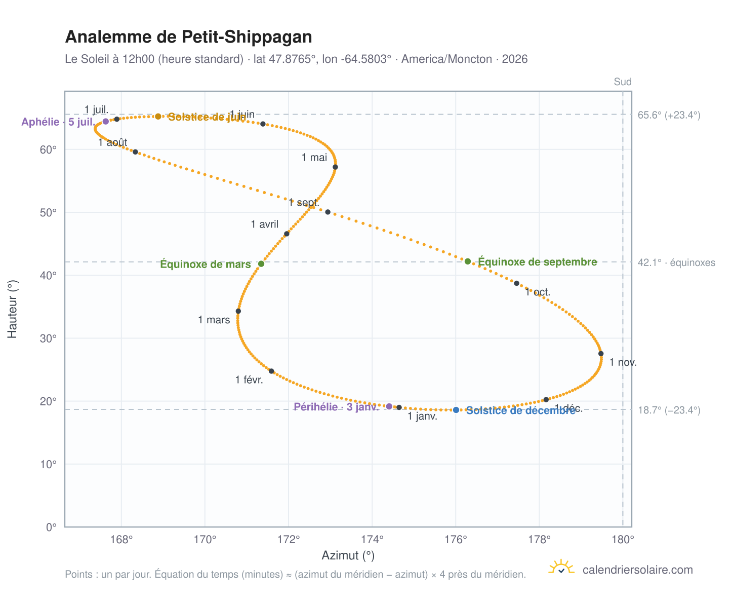 Carte de l'analemme de Petit-Shippagan : le Soleil à 12h00 (heure standard) au fil de l'année