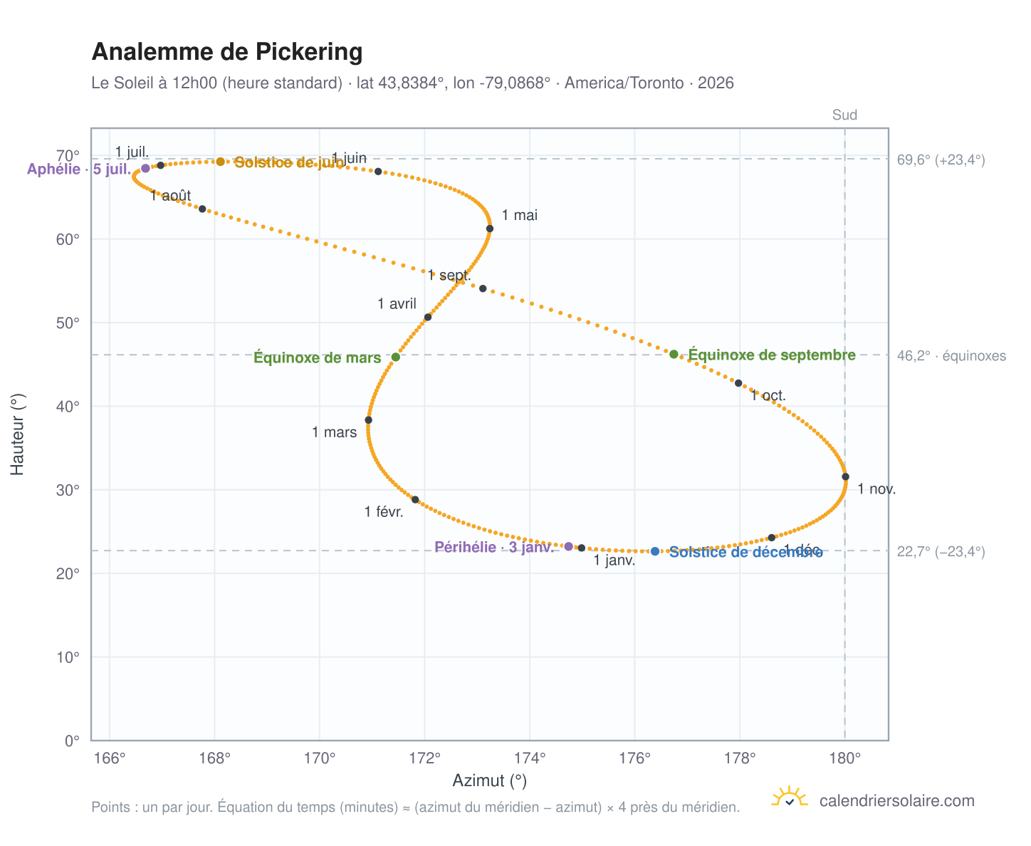 Carte de l'analemme de Pickering : le Soleil à 12h00 (heure standard) au fil de l'année