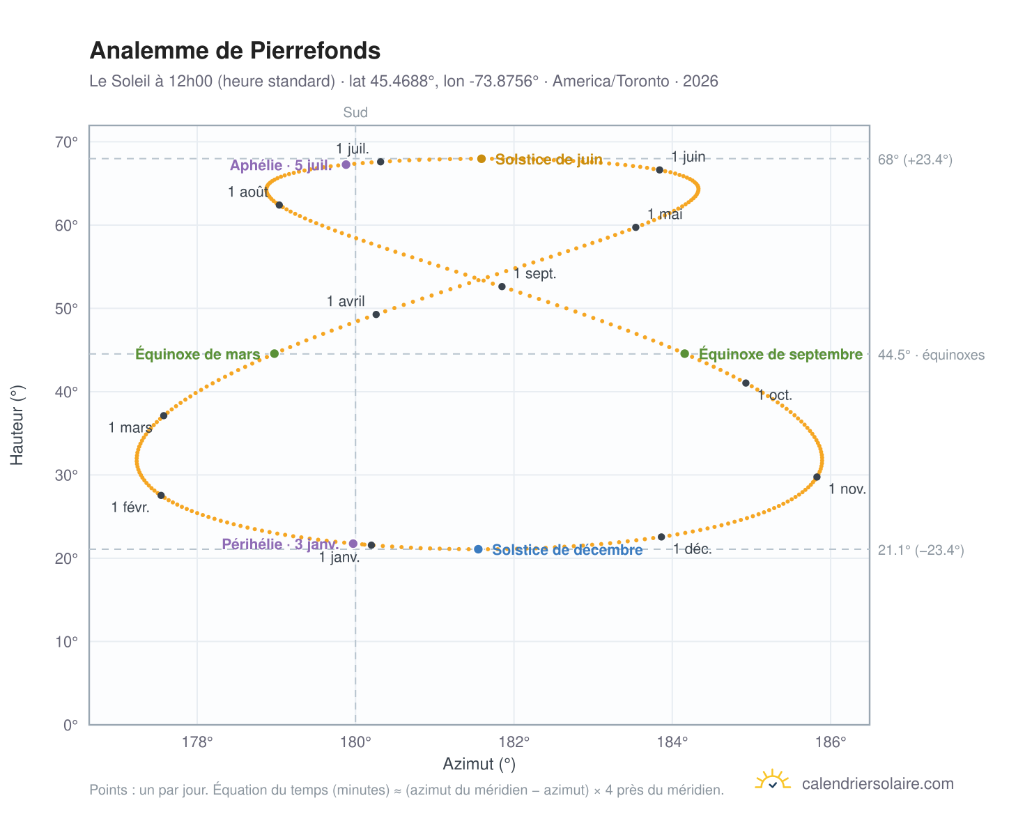 Carte de l'analemme de Pierrefonds : le Soleil à 12h00 (heure standard) au fil de l'année