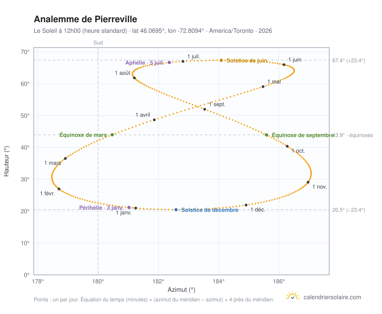 Carte de l'analemme de Pierreville : le Soleil à 12h00 (heure standard) au fil de l'année