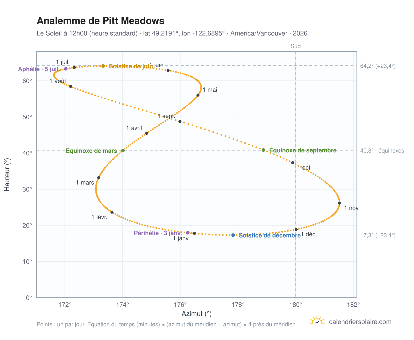 Carte de l'analemme de Pitt Meadows : le Soleil à 12h00 (heure standard) au fil de l'année