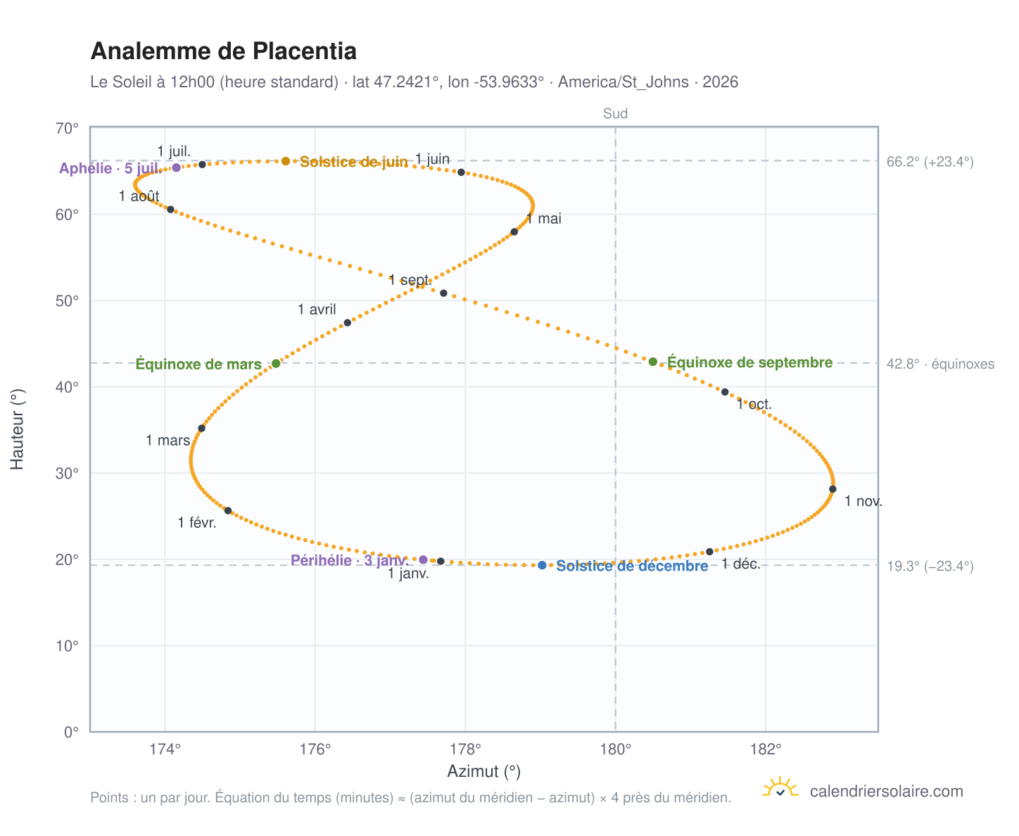 Carte de l'analemme de Placentia : le Soleil à 12h00 (heure standard) au fil de l'année