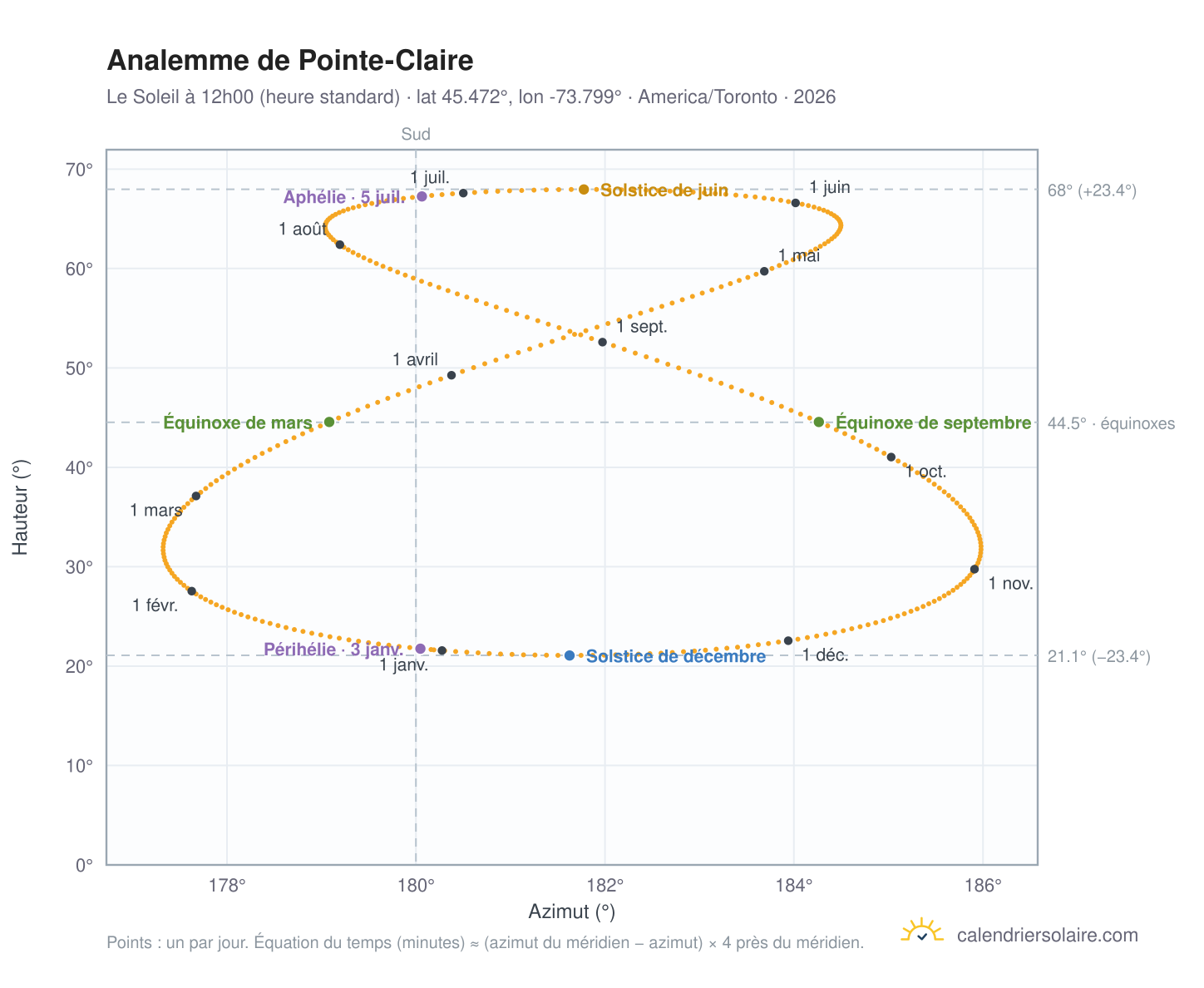 Carte de l'analemme de Pointe-Claire : le Soleil à 12h00 (heure standard) au fil de l'année