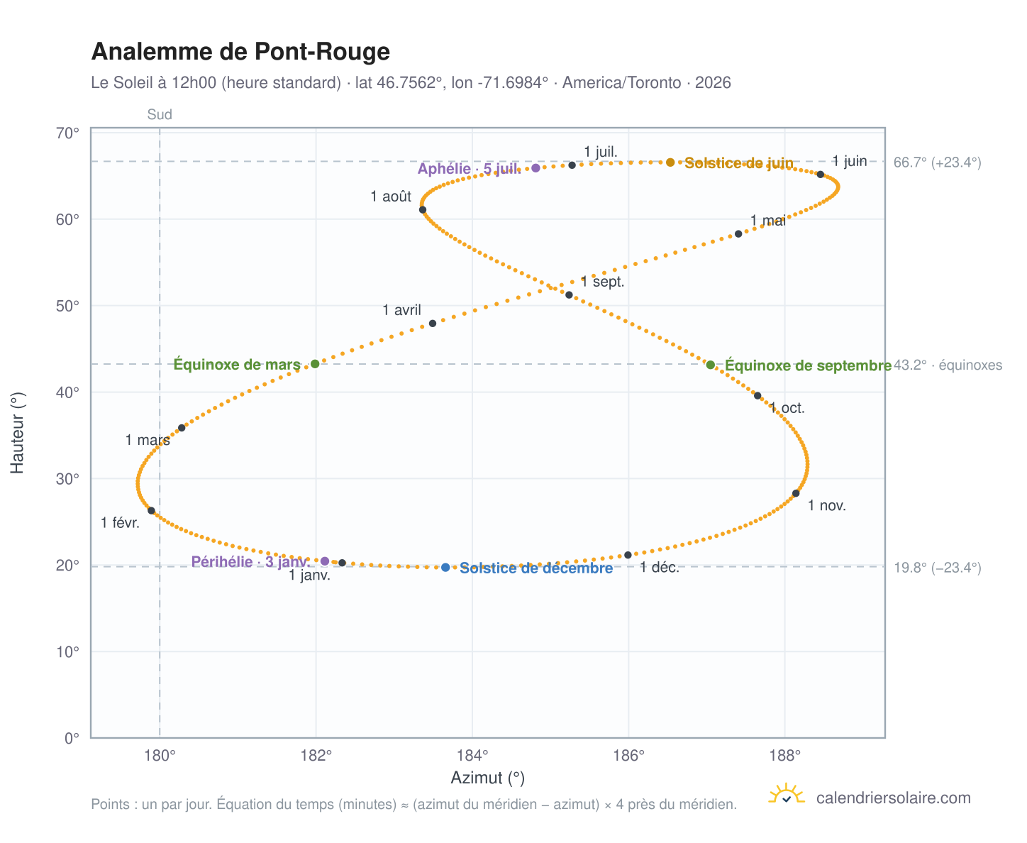 Carte de l'analemme de Pont-Rouge : le Soleil à 12h00 (heure standard) au fil de l'année