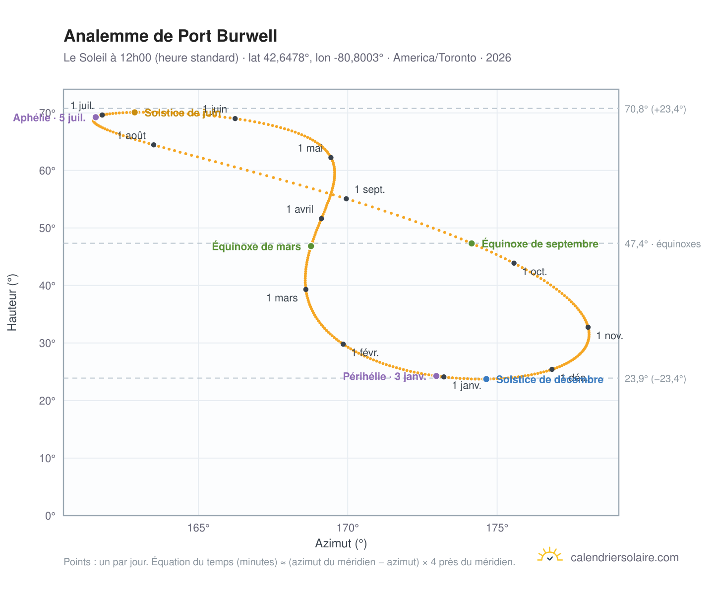 Carte de l'analemme de Port Burwell : le Soleil à 12h00 (heure standard) au fil de l'année