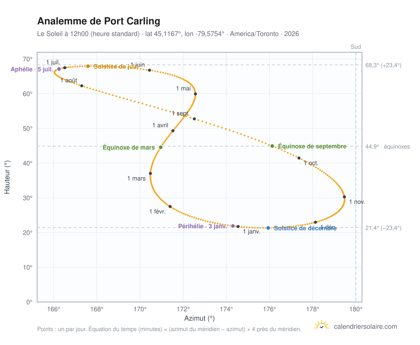 Carte de l'analemme de Port Carling : le Soleil à 12h00 (heure standard) au fil de l'année