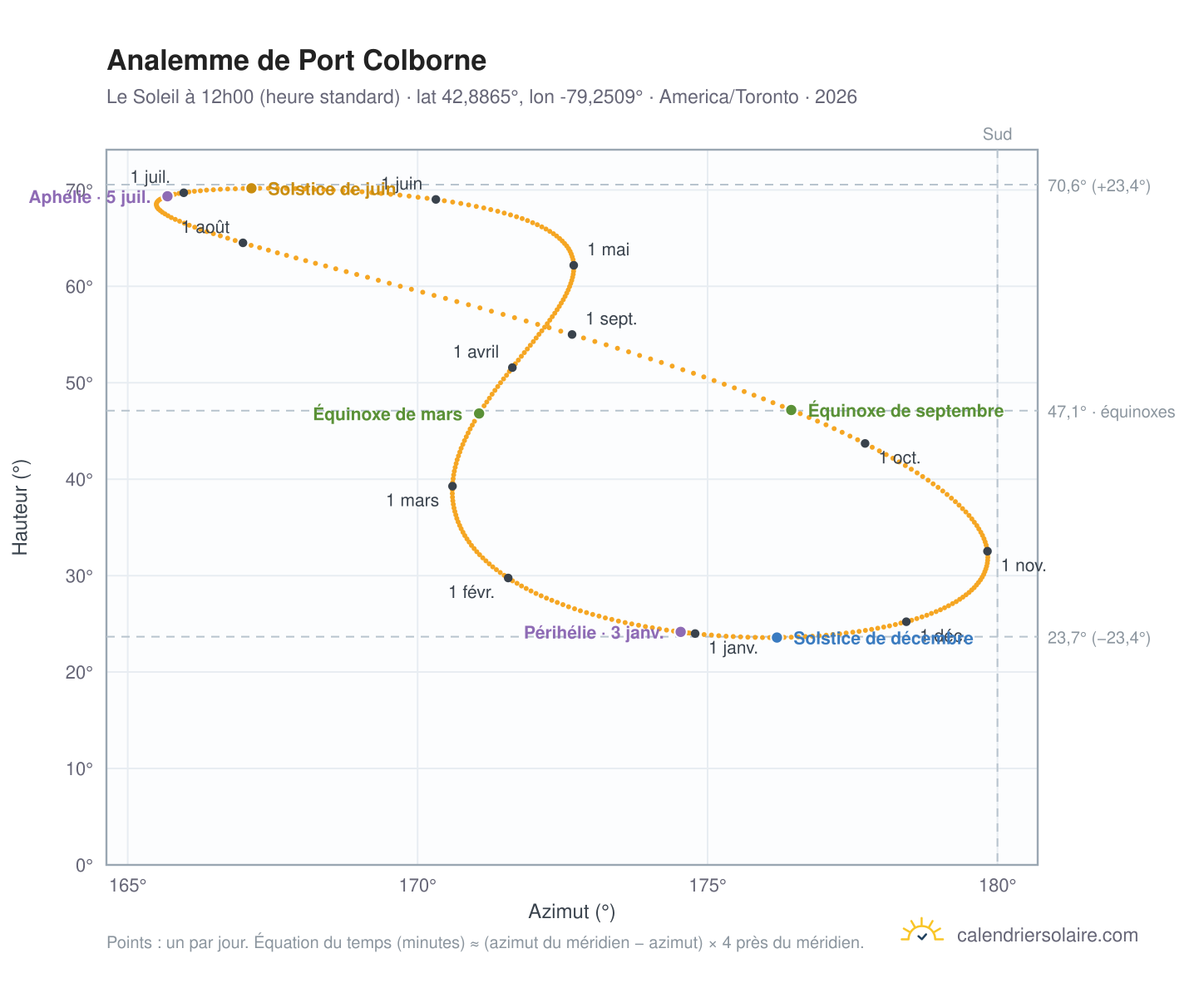 Carte de l'analemme de Port Colborne : le Soleil à 12h00 (heure standard) au fil de l'année