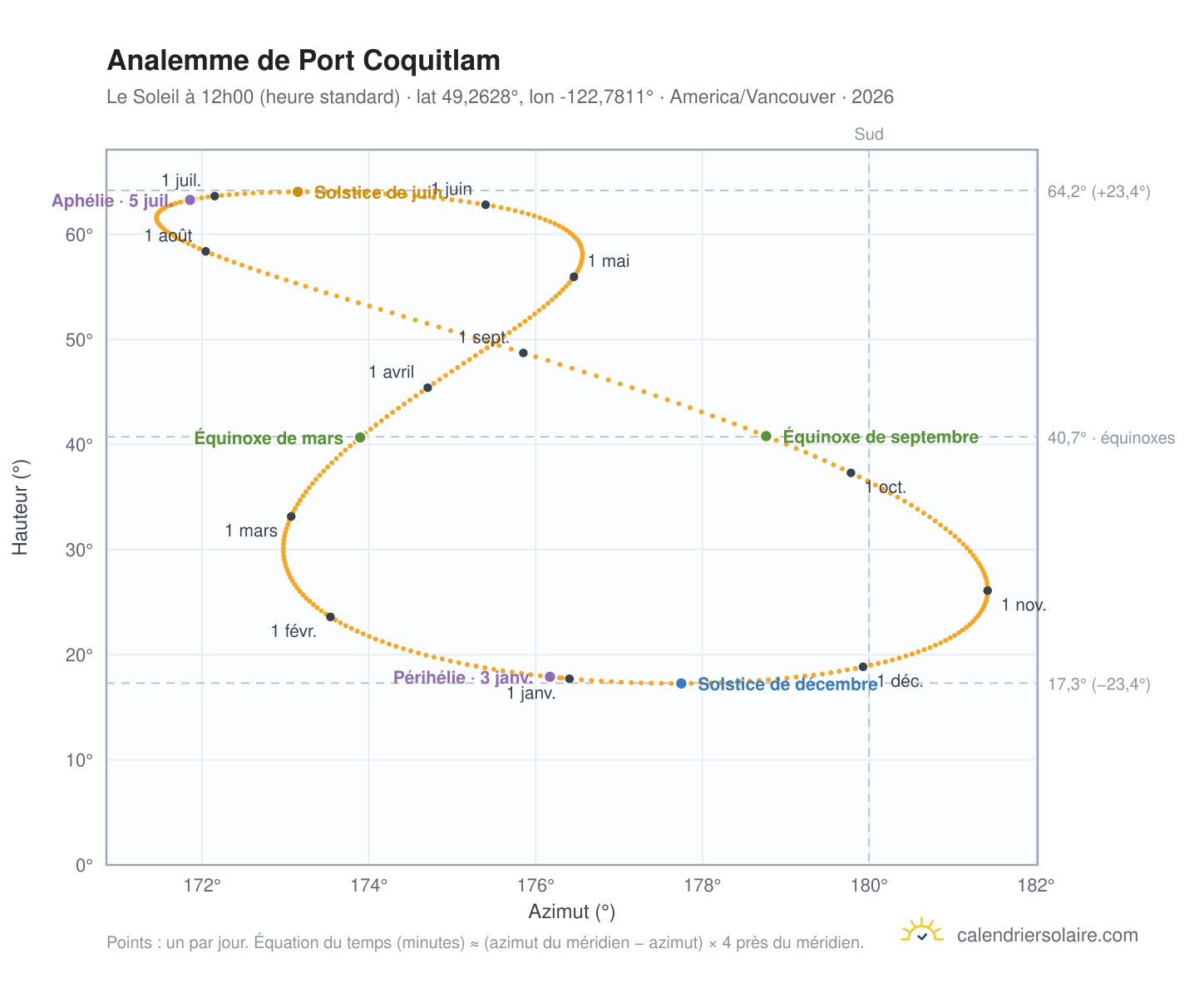 Carte de l'analemme de Port Coquitlam : le Soleil à 12h00 (heure standard) au fil de l'année