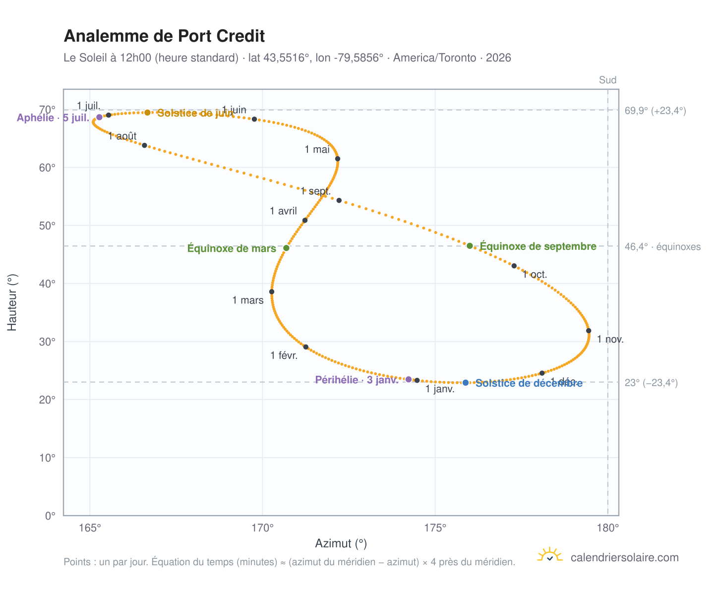 Carte de l'analemme de Port Credit : le Soleil à 12h00 (heure standard) au fil de l'année