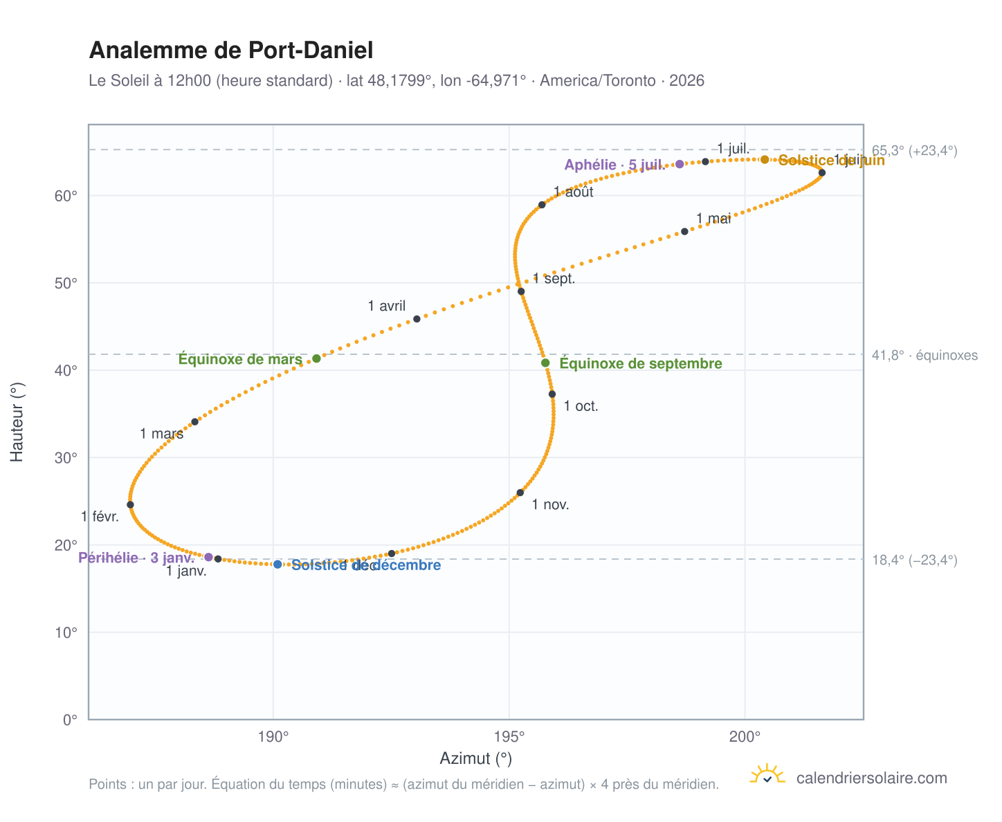 Carte de l'analemme de Port-Daniel : le Soleil à 12h00 (heure standard) au fil de l'année
