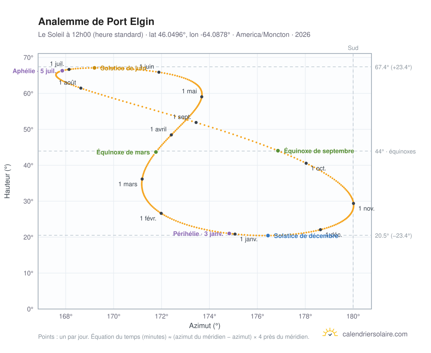 Carte de l'analemme de Port Elgin : le Soleil à 12h00 (heure standard) au fil de l'année