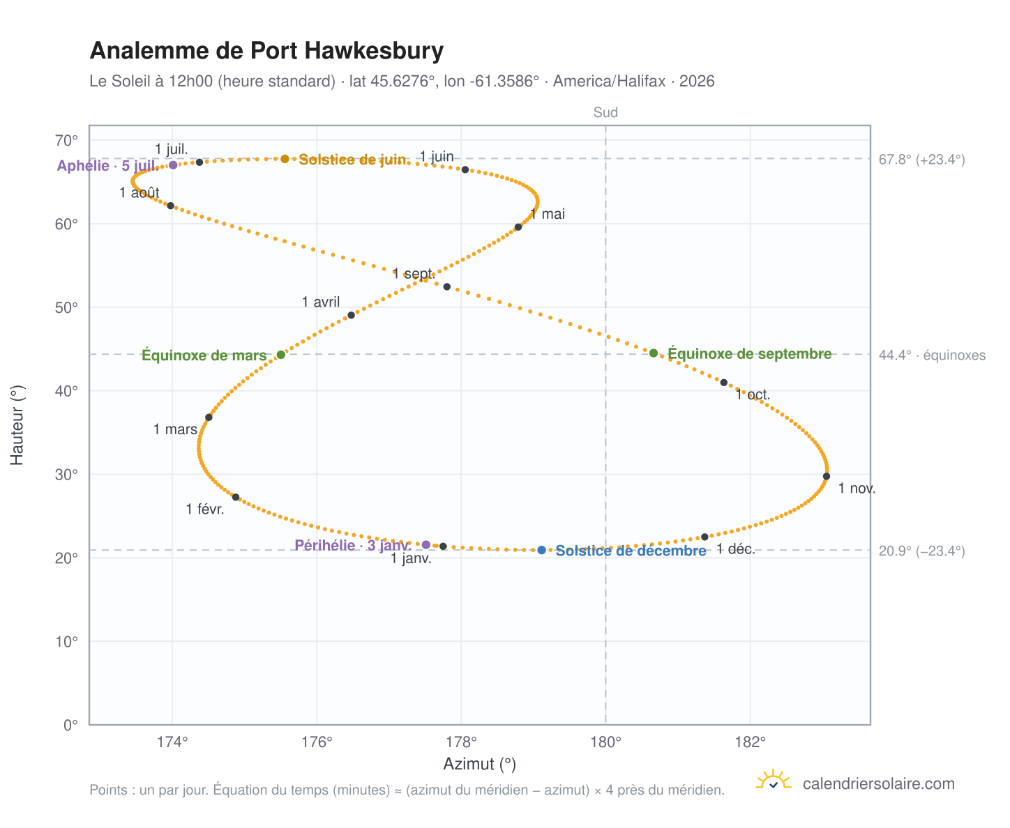 Carte de l'analemme de Port Hawkesbury : le Soleil à 12h00 (heure standard) au fil de l'année